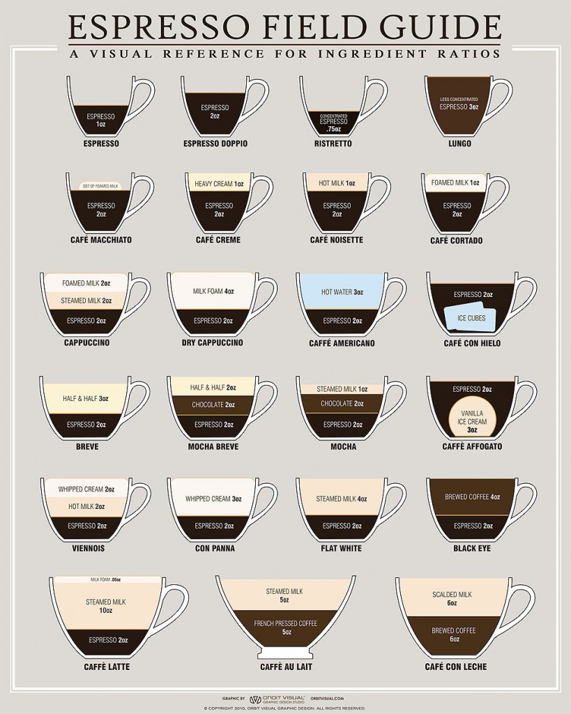 Caffè Misto vs. Latte